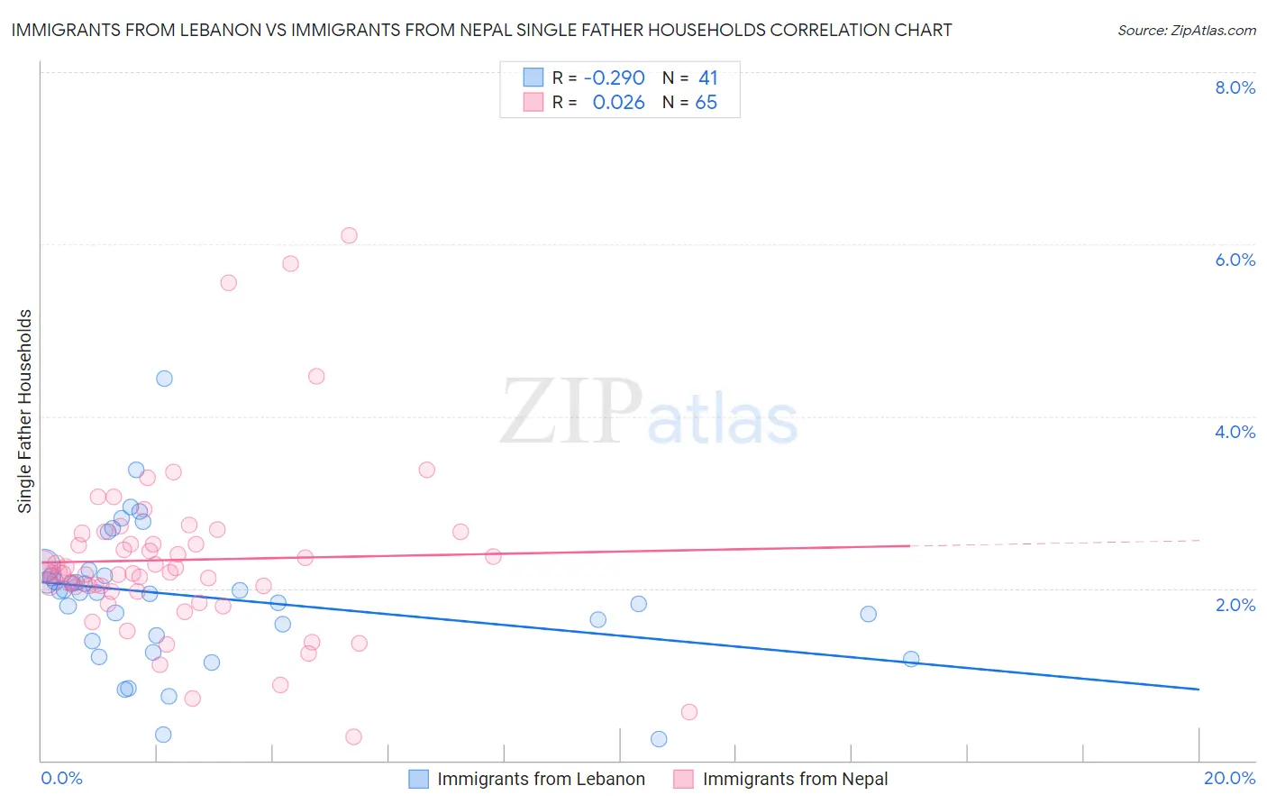 Immigrants from Lebanon vs Immigrants from Nepal Single Father Households