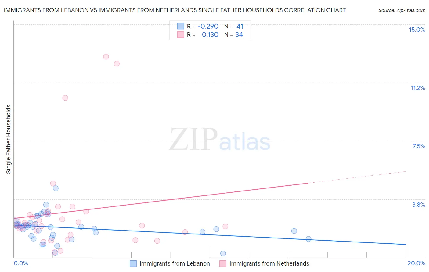 Immigrants from Lebanon vs Immigrants from Netherlands Single Father Households