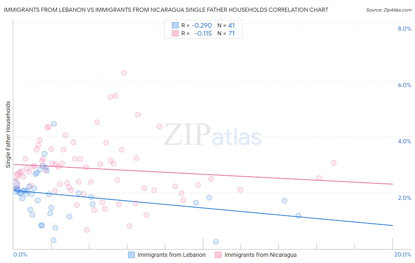Immigrants from Lebanon vs Immigrants from Nicaragua Single Father Households