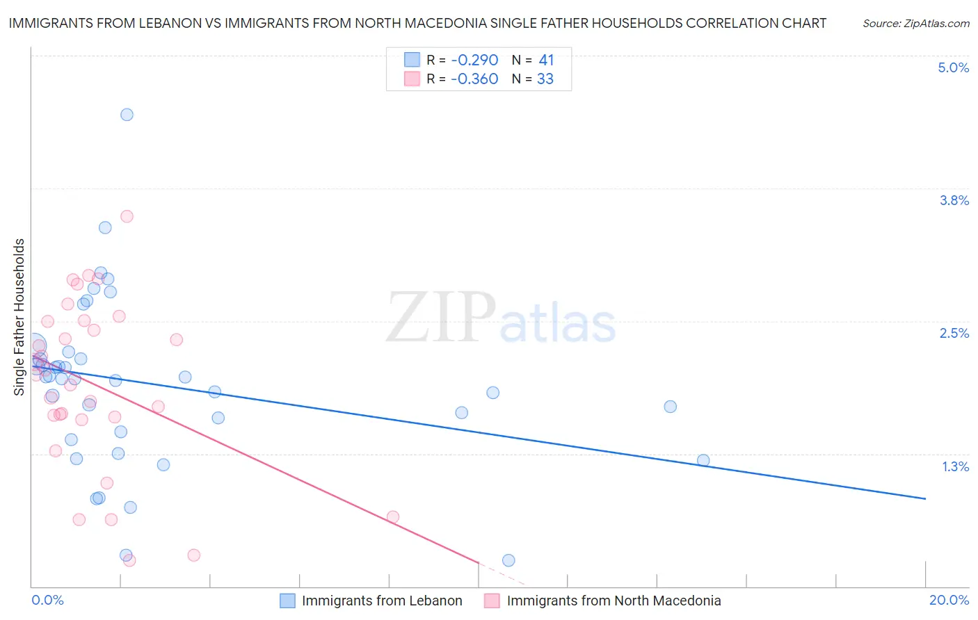 Immigrants from Lebanon vs Immigrants from North Macedonia Single Father Households