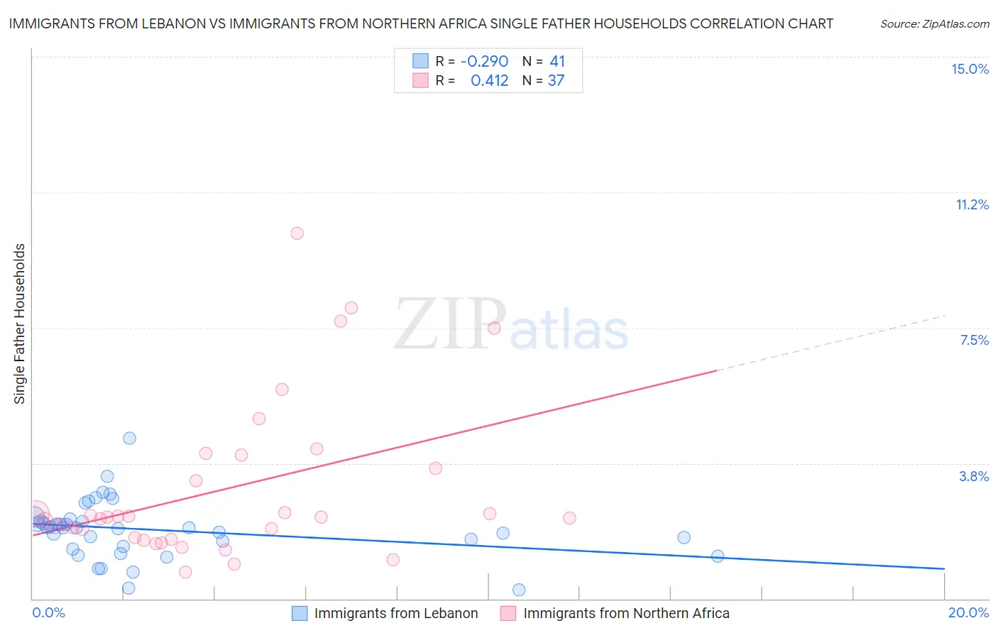 Immigrants from Lebanon vs Immigrants from Northern Africa Single Father Households