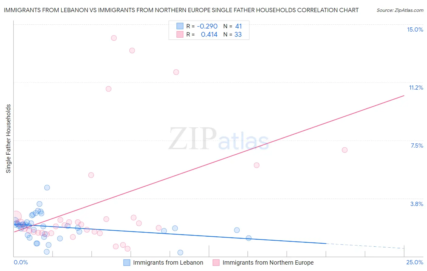 Immigrants from Lebanon vs Immigrants from Northern Europe Single Father Households