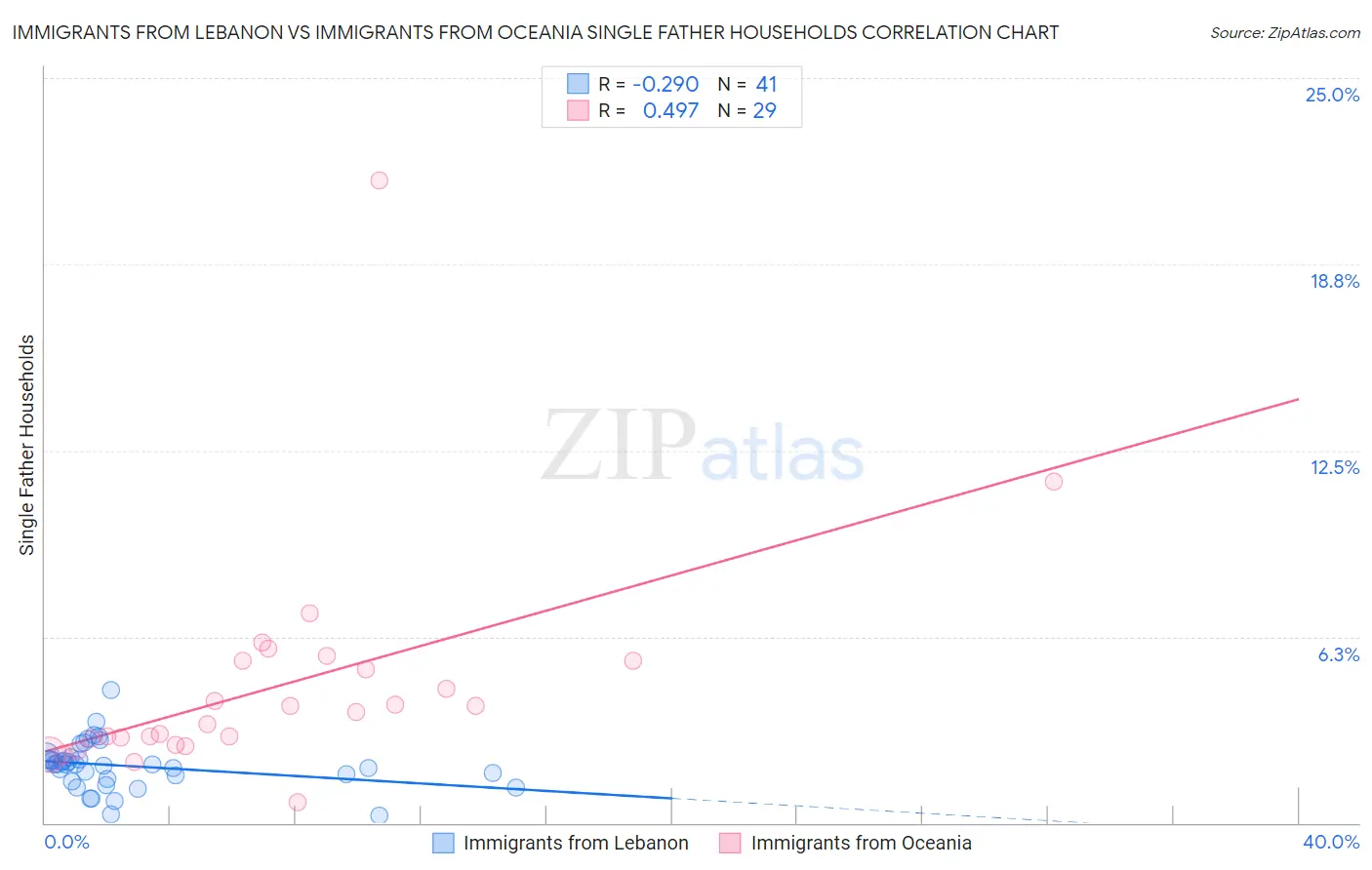 Immigrants from Lebanon vs Immigrants from Oceania Single Father Households
