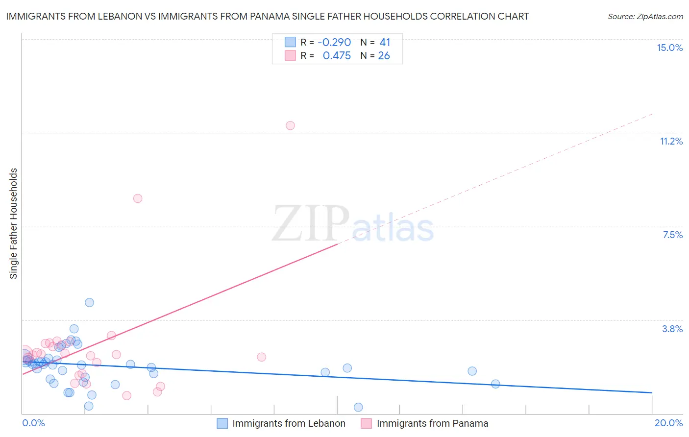 Immigrants from Lebanon vs Immigrants from Panama Single Father Households