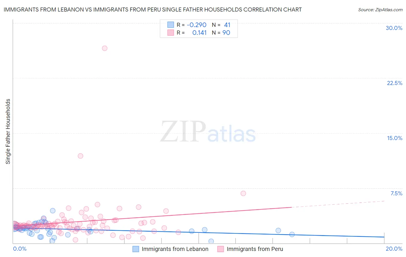 Immigrants from Lebanon vs Immigrants from Peru Single Father Households