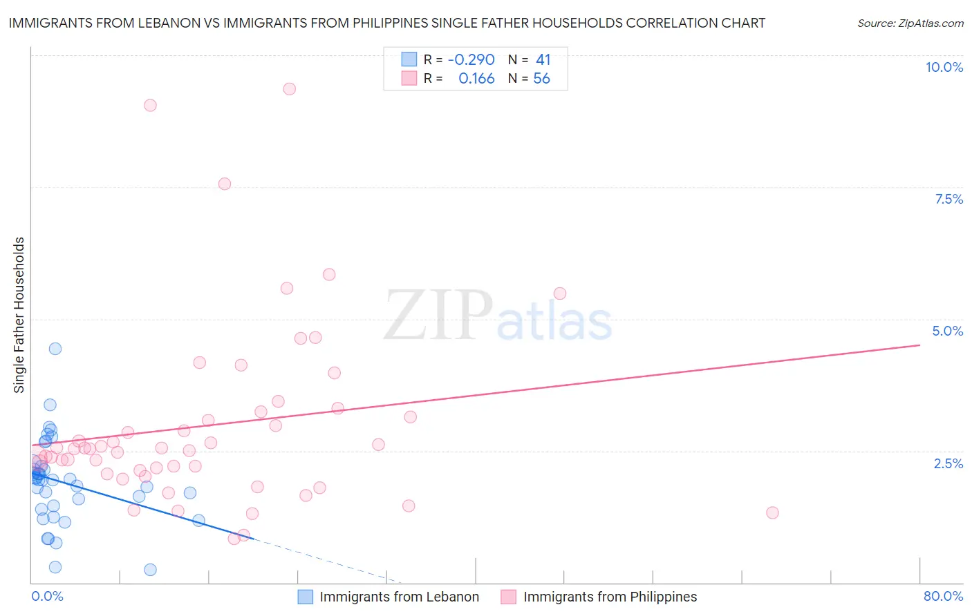 Immigrants from Lebanon vs Immigrants from Philippines Single Father Households