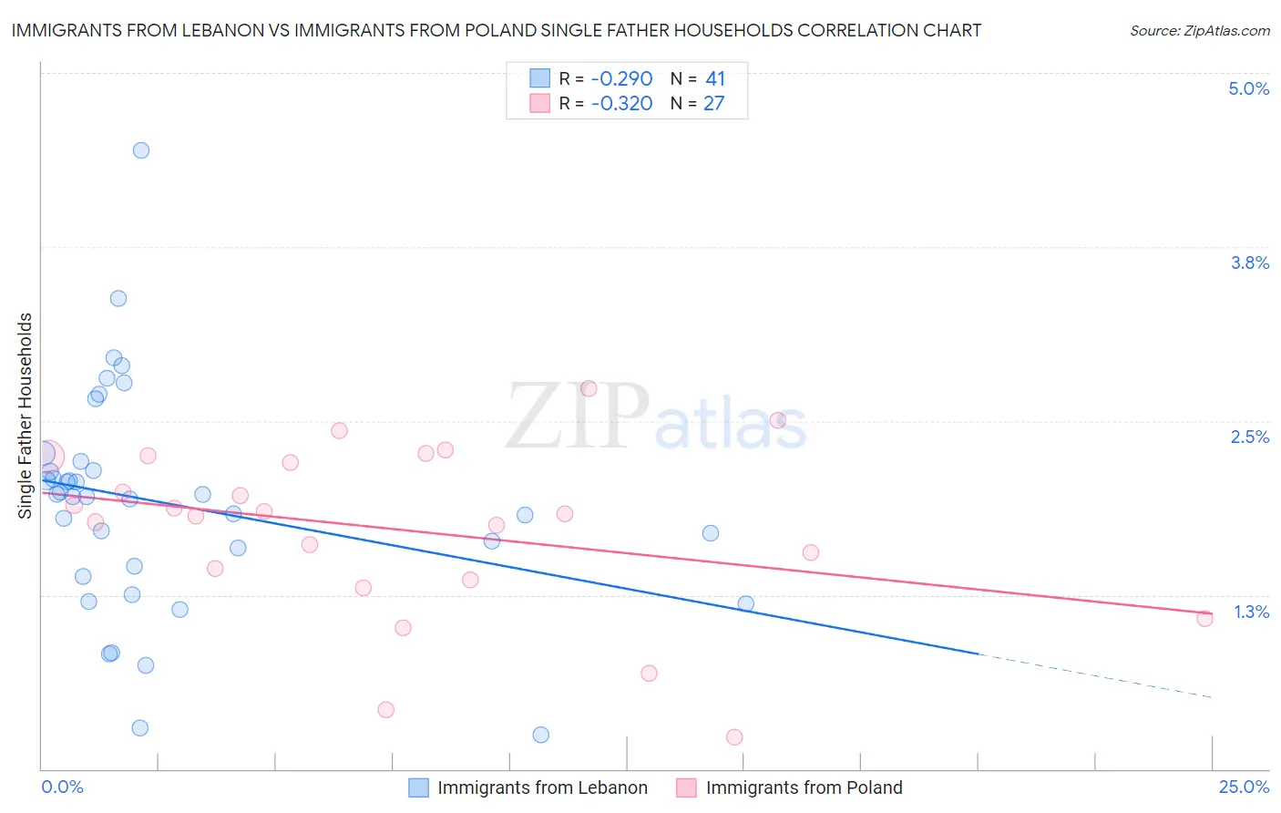 Immigrants from Lebanon vs Immigrants from Poland Single Father Households