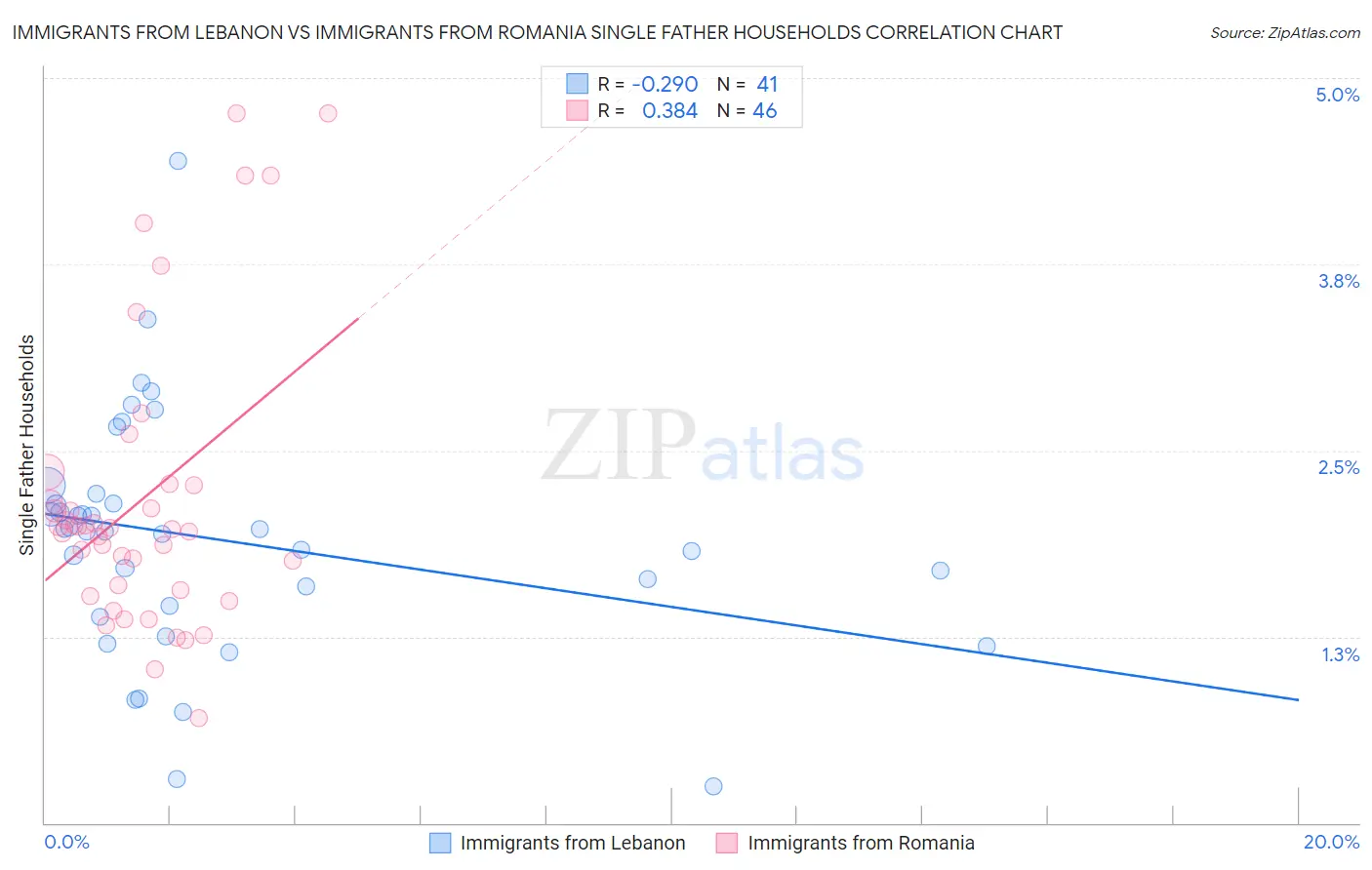 Immigrants from Lebanon vs Immigrants from Romania Single Father Households