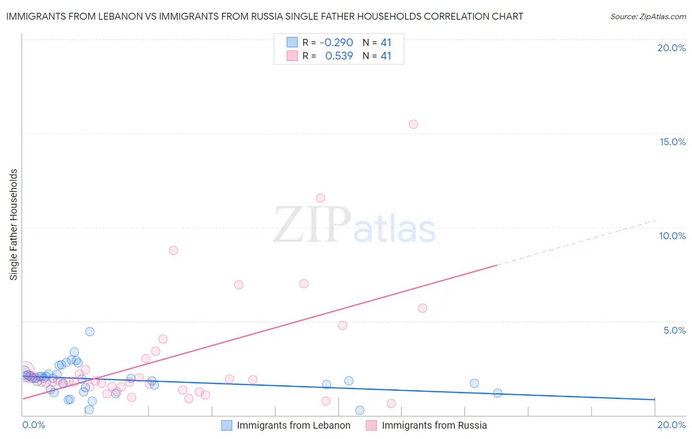 Immigrants from Lebanon vs Immigrants from Russia Single Father Households