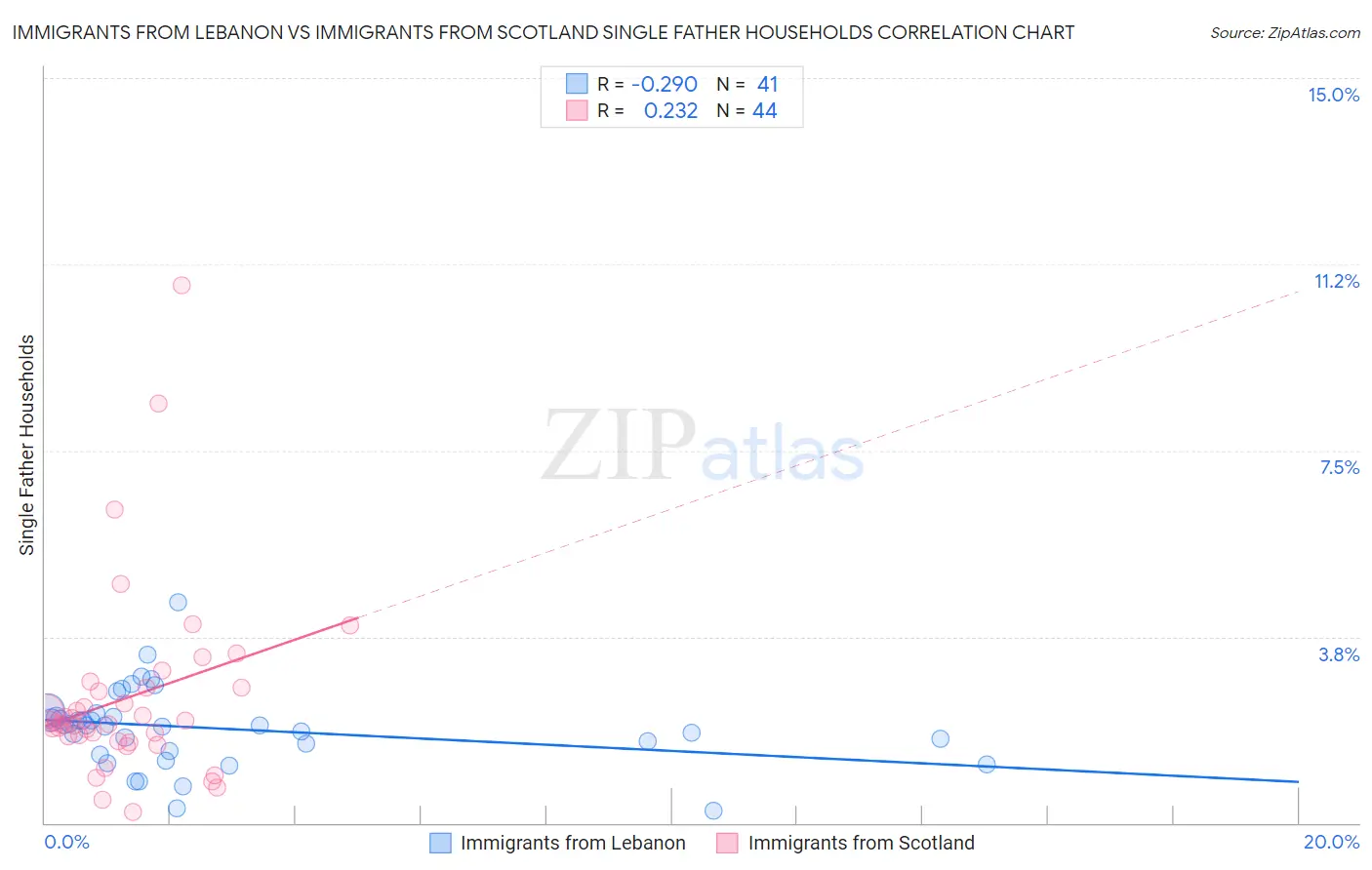 Immigrants from Lebanon vs Immigrants from Scotland Single Father Households