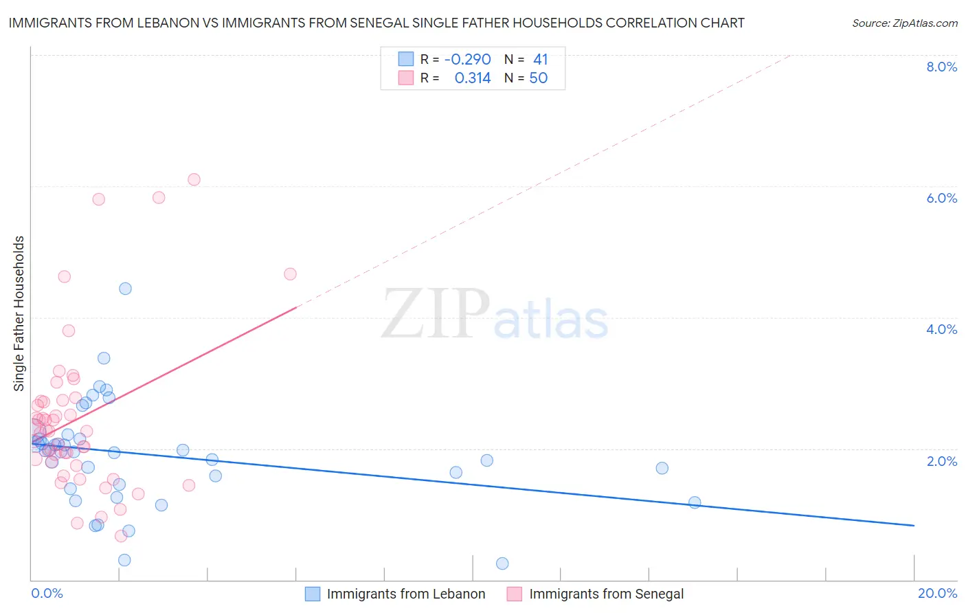 Immigrants from Lebanon vs Immigrants from Senegal Single Father Households