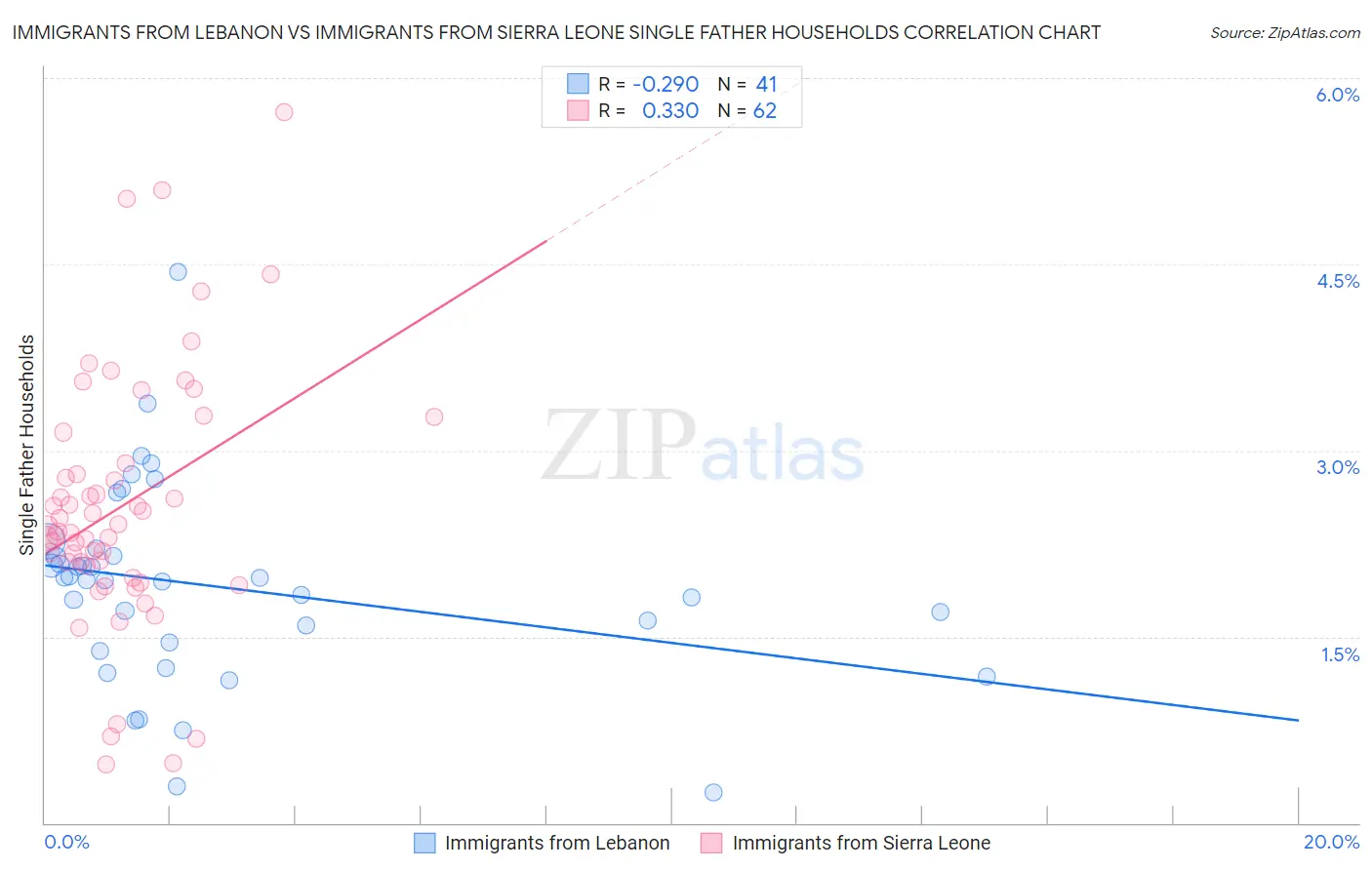 Immigrants from Lebanon vs Immigrants from Sierra Leone Single Father Households