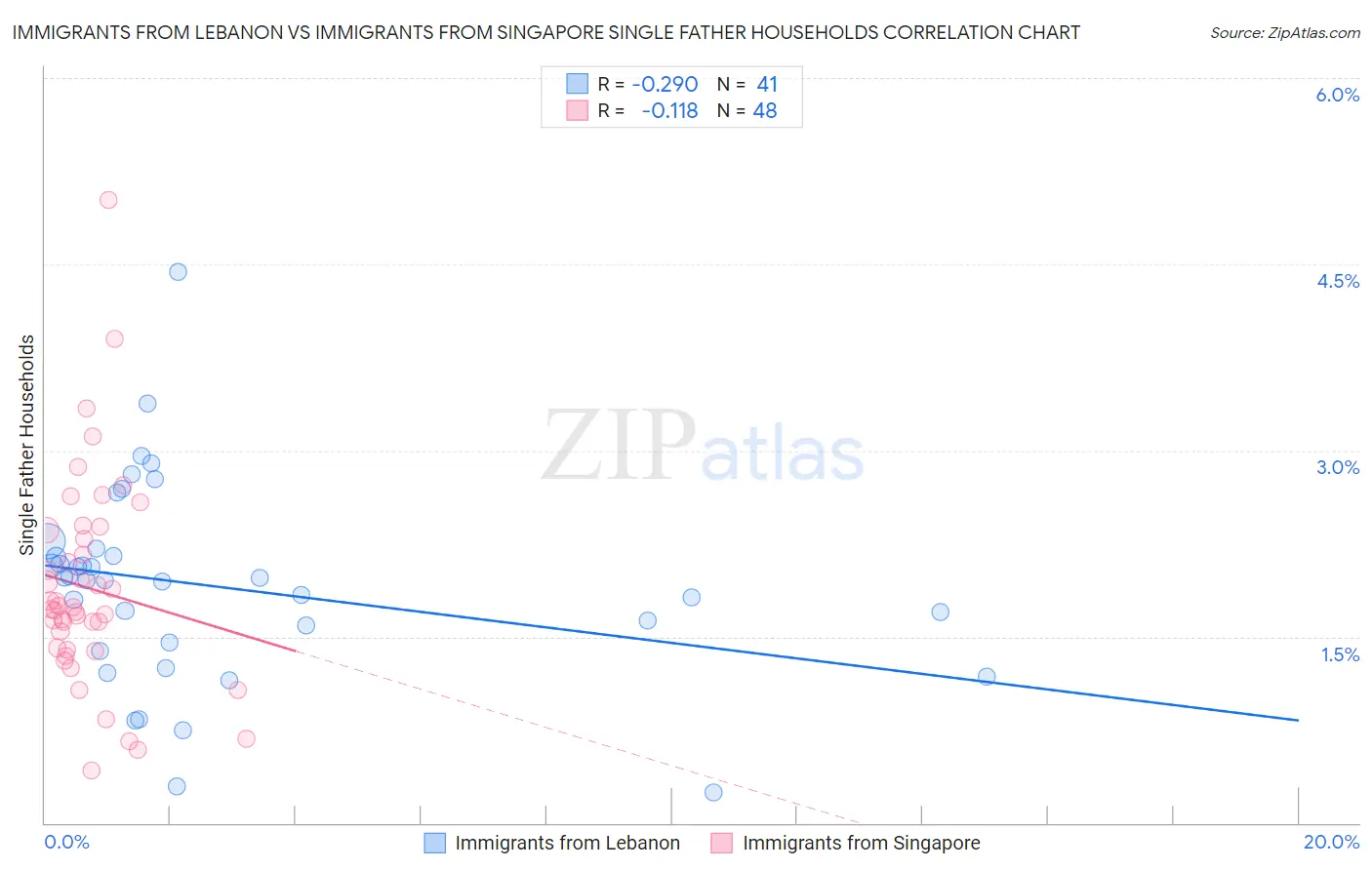 Immigrants from Lebanon vs Immigrants from Singapore Single Father Households