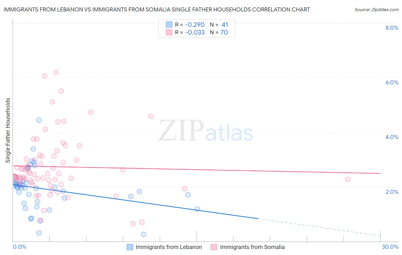 Immigrants from Lebanon vs Immigrants from Somalia Single Father Households