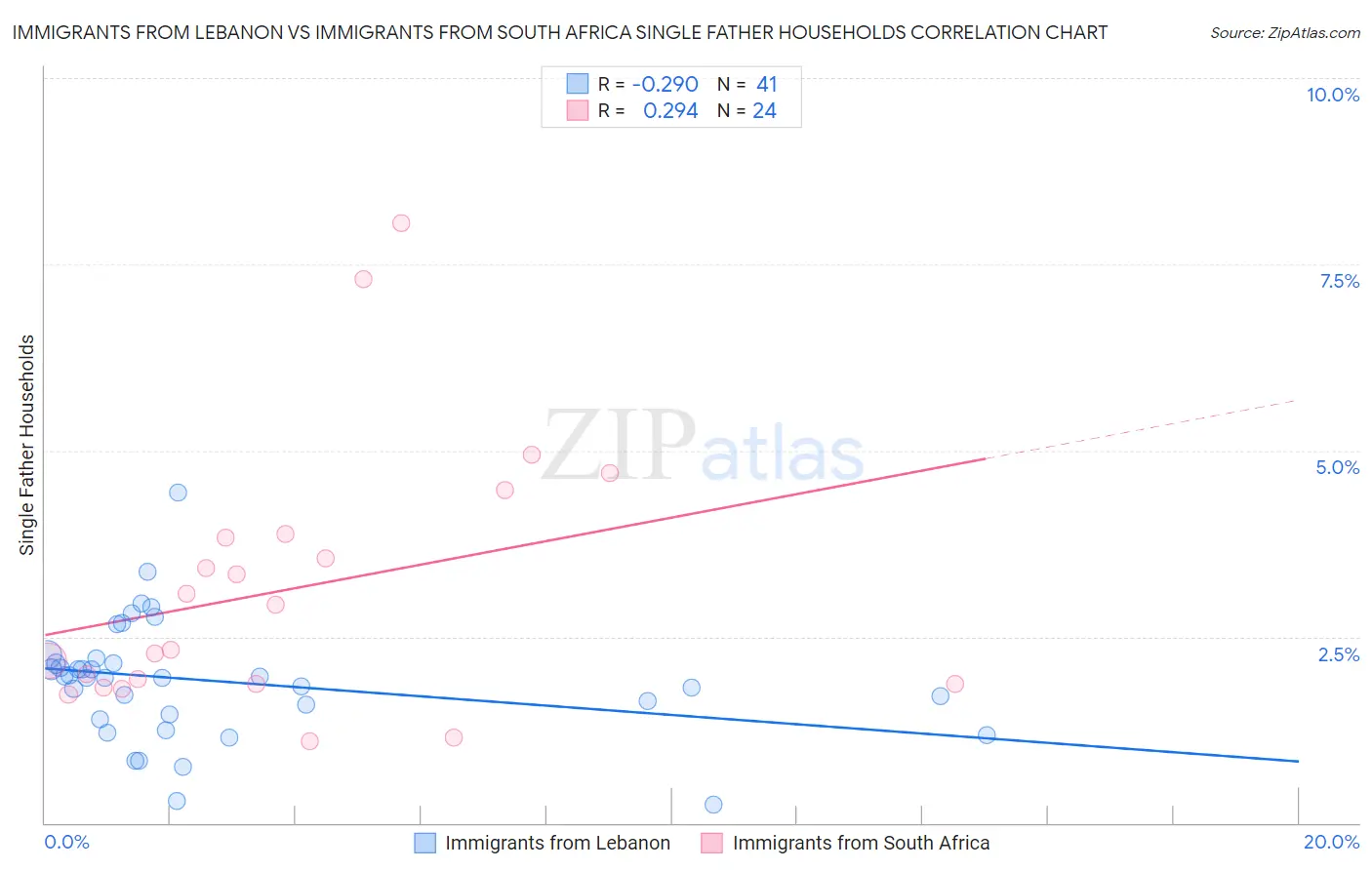 Immigrants from Lebanon vs Immigrants from South Africa Single Father Households