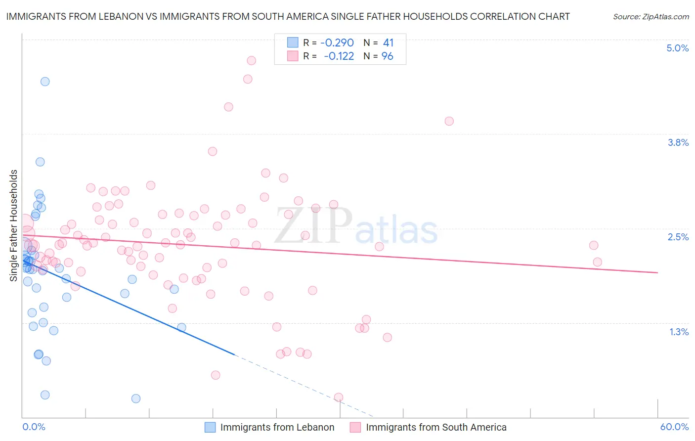 Immigrants from Lebanon vs Immigrants from South America Single Father Households