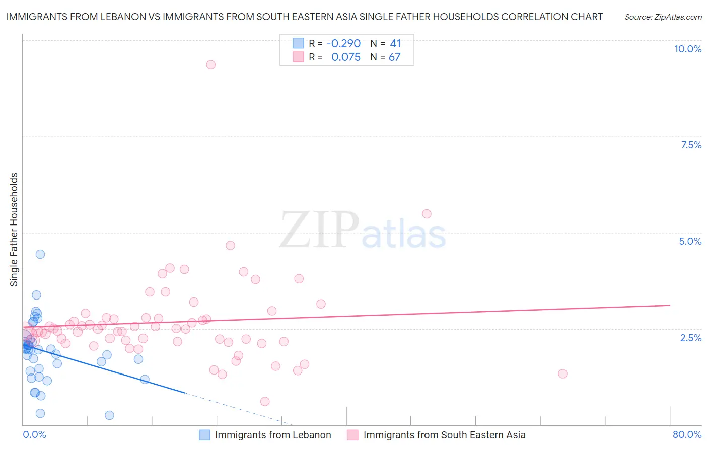 Immigrants from Lebanon vs Immigrants from South Eastern Asia Single Father Households