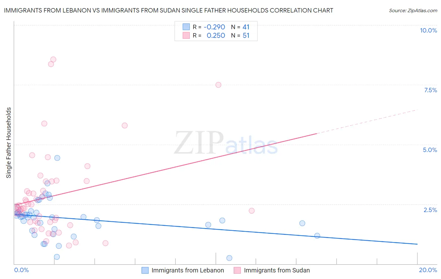 Immigrants from Lebanon vs Immigrants from Sudan Single Father Households