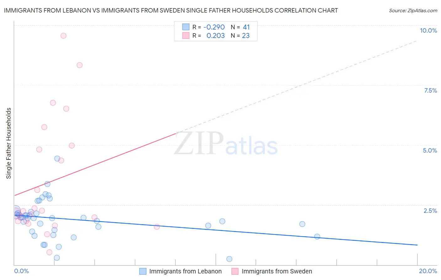 Immigrants from Lebanon vs Immigrants from Sweden Single Father Households