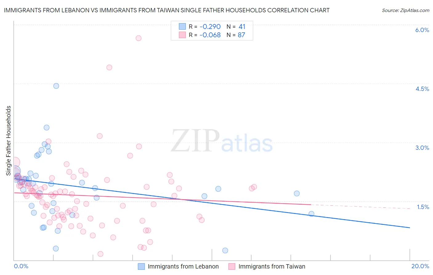 Immigrants from Lebanon vs Immigrants from Taiwan Single Father Households