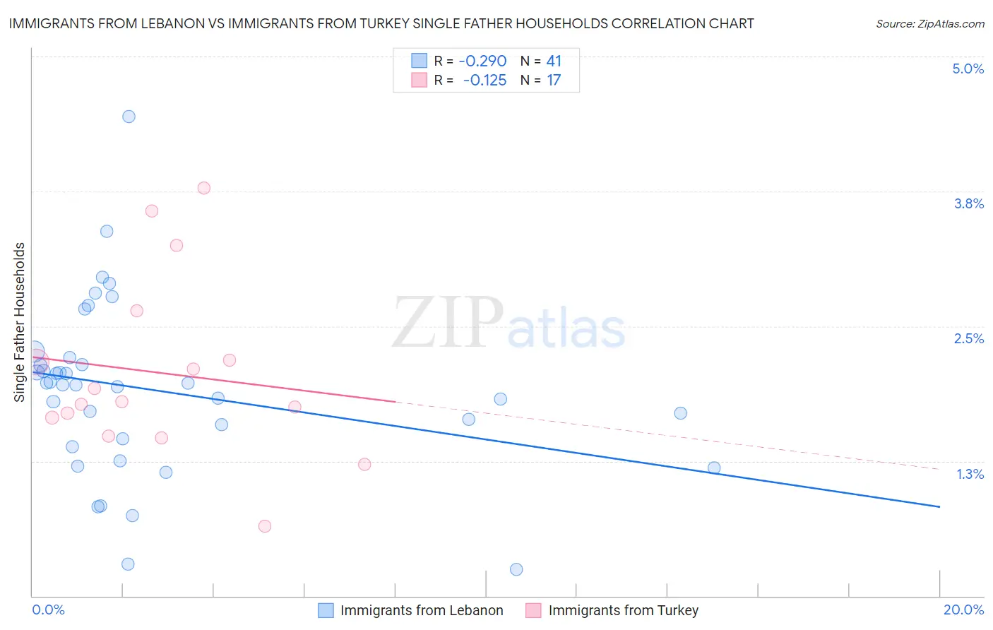 Immigrants from Lebanon vs Immigrants from Turkey Single Father Households