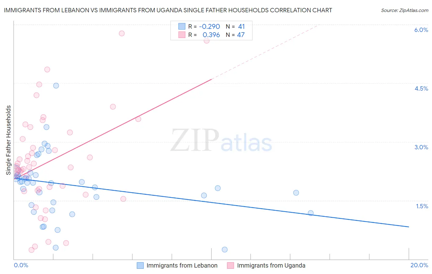 Immigrants from Lebanon vs Immigrants from Uganda Single Father Households