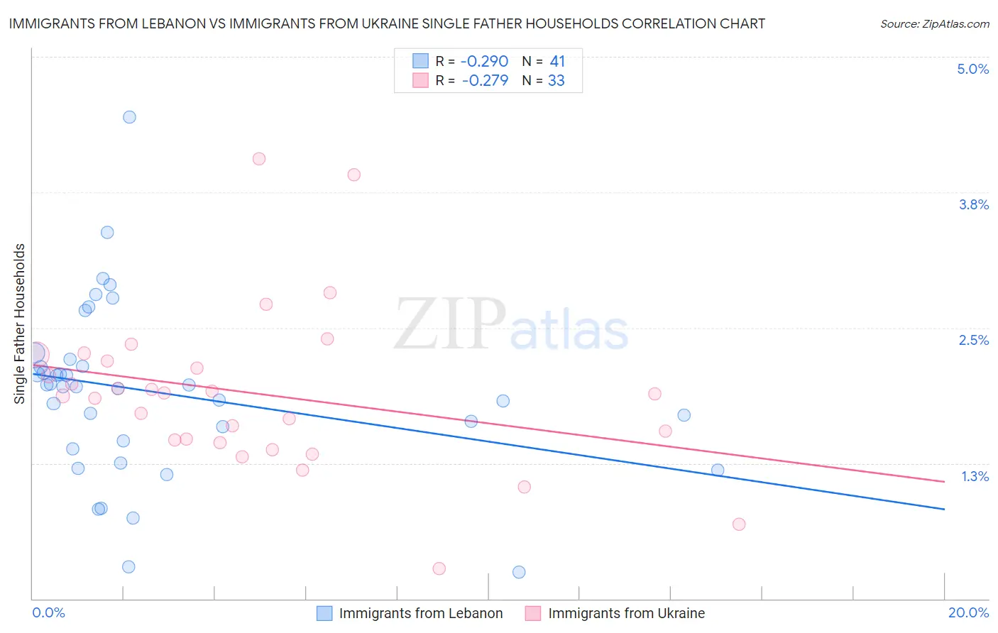 Immigrants from Lebanon vs Immigrants from Ukraine Single Father Households