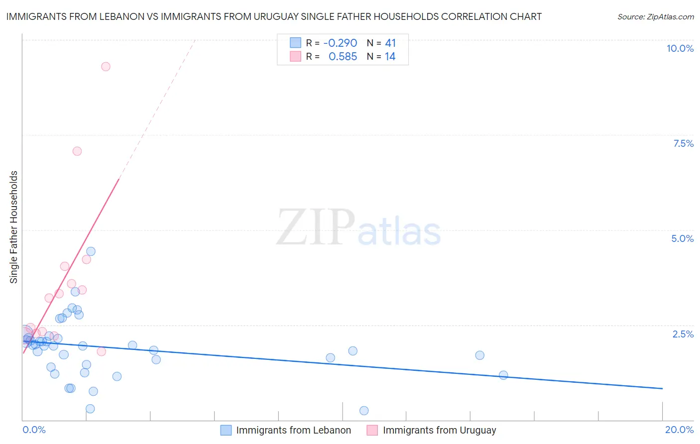 Immigrants from Lebanon vs Immigrants from Uruguay Single Father Households