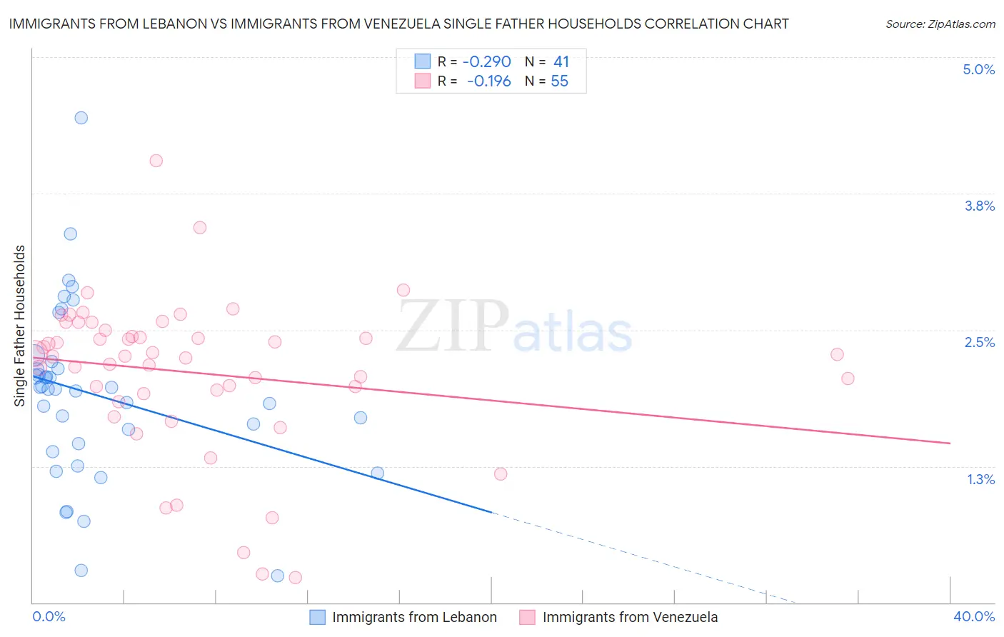 Immigrants from Lebanon vs Immigrants from Venezuela Single Father Households