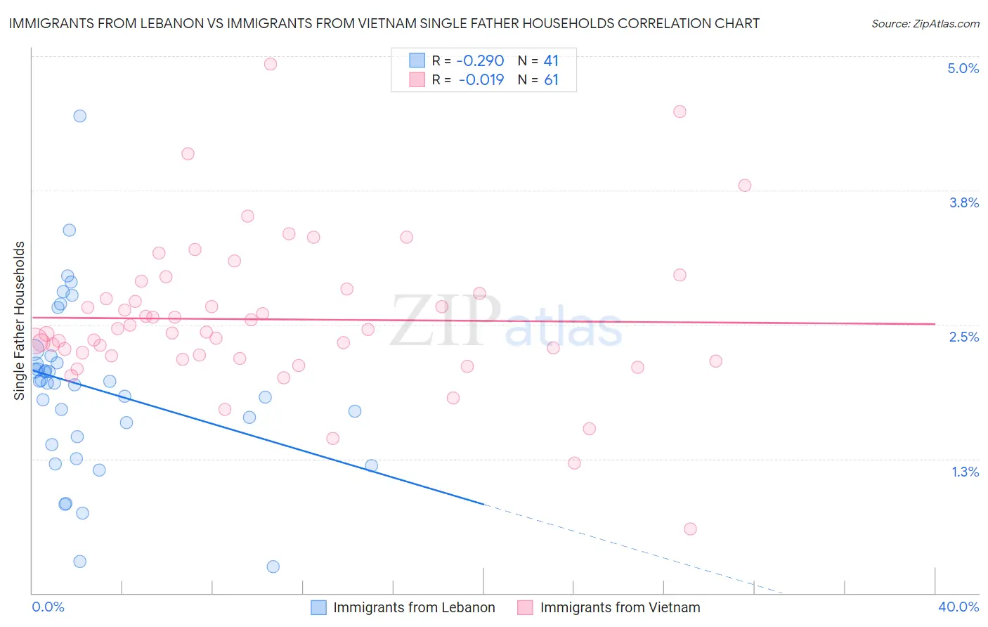 Immigrants from Lebanon vs Immigrants from Vietnam Single Father Households