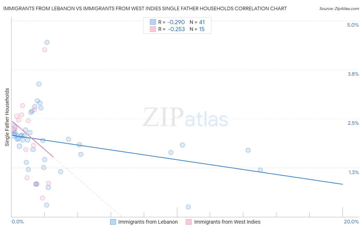 Immigrants from Lebanon vs Immigrants from West Indies Single Father Households