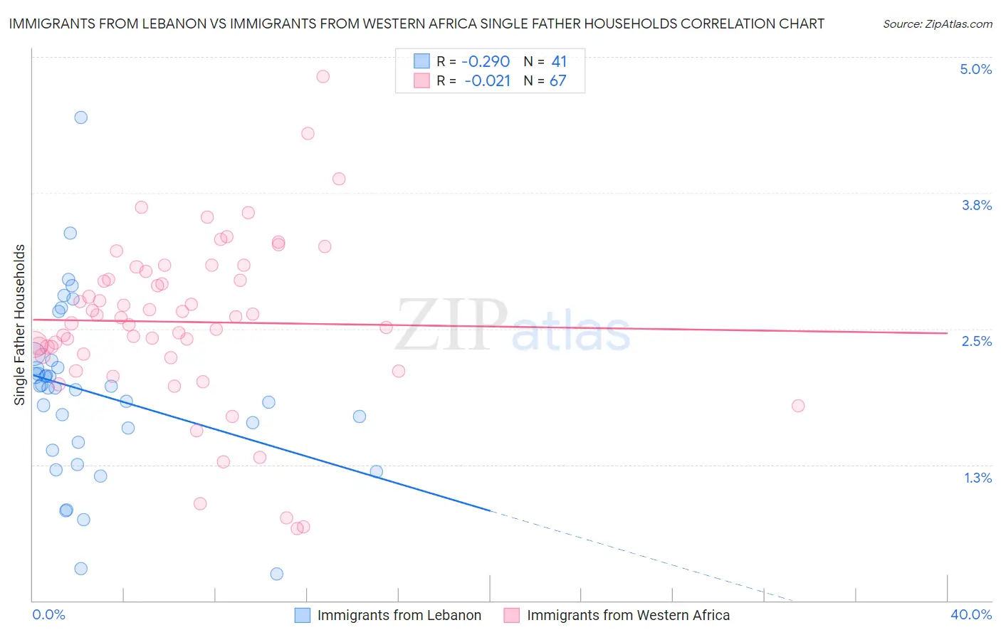 Immigrants from Lebanon vs Immigrants from Western Africa Single Father Households