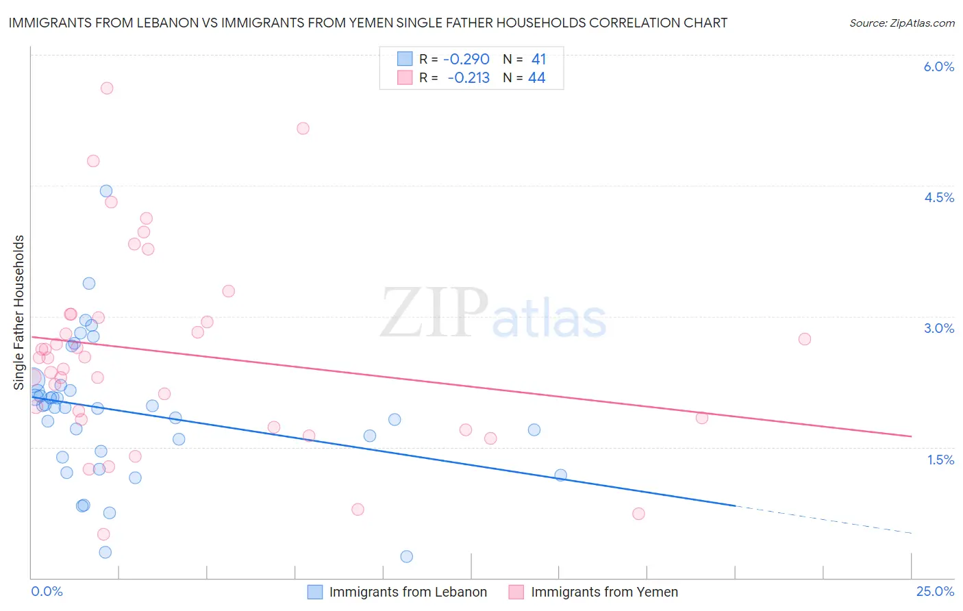 Immigrants from Lebanon vs Immigrants from Yemen Single Father Households