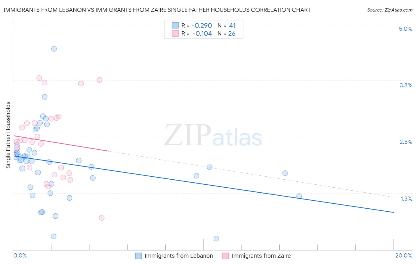 Immigrants from Lebanon vs Immigrants from Zaire Single Father Households