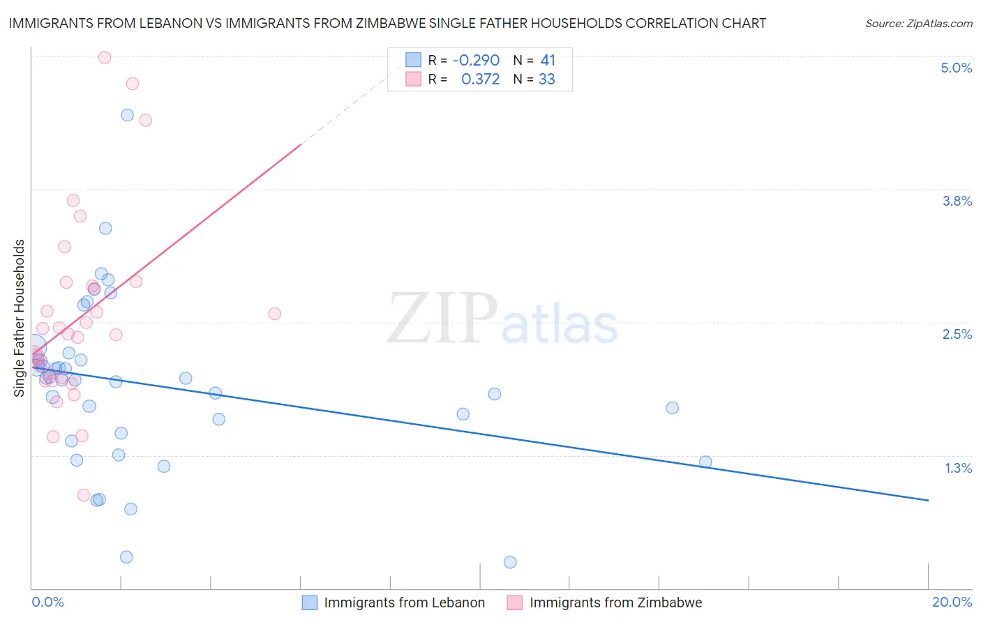 Immigrants from Lebanon vs Immigrants from Zimbabwe Single Father Households