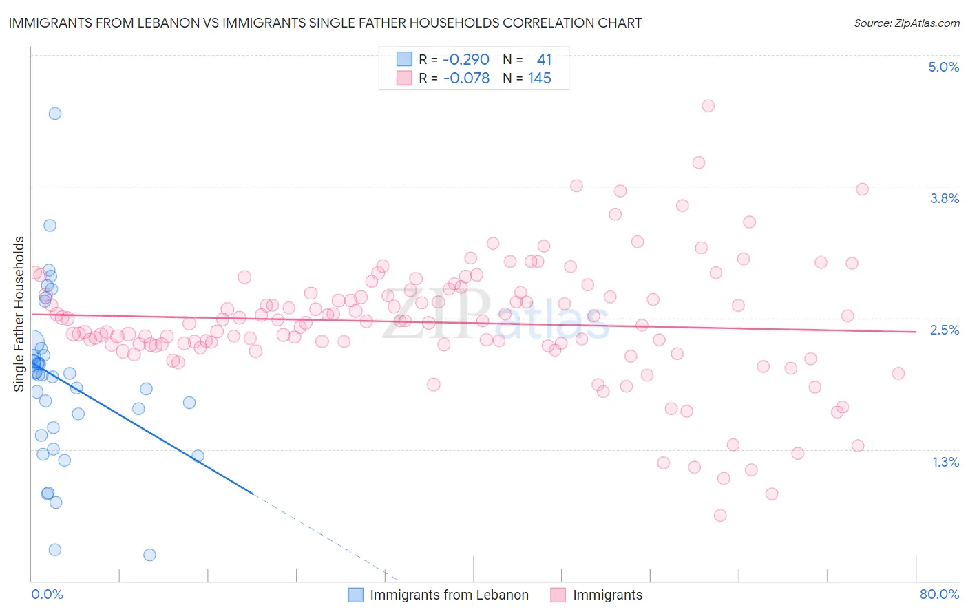 Immigrants from Lebanon vs Immigrants Single Father Households