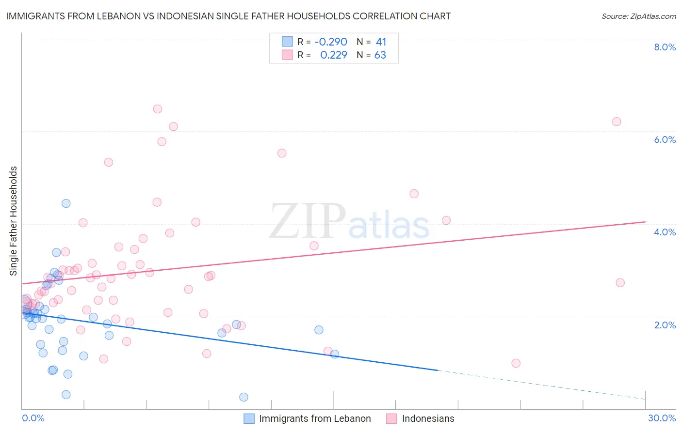 Immigrants from Lebanon vs Indonesian Single Father Households