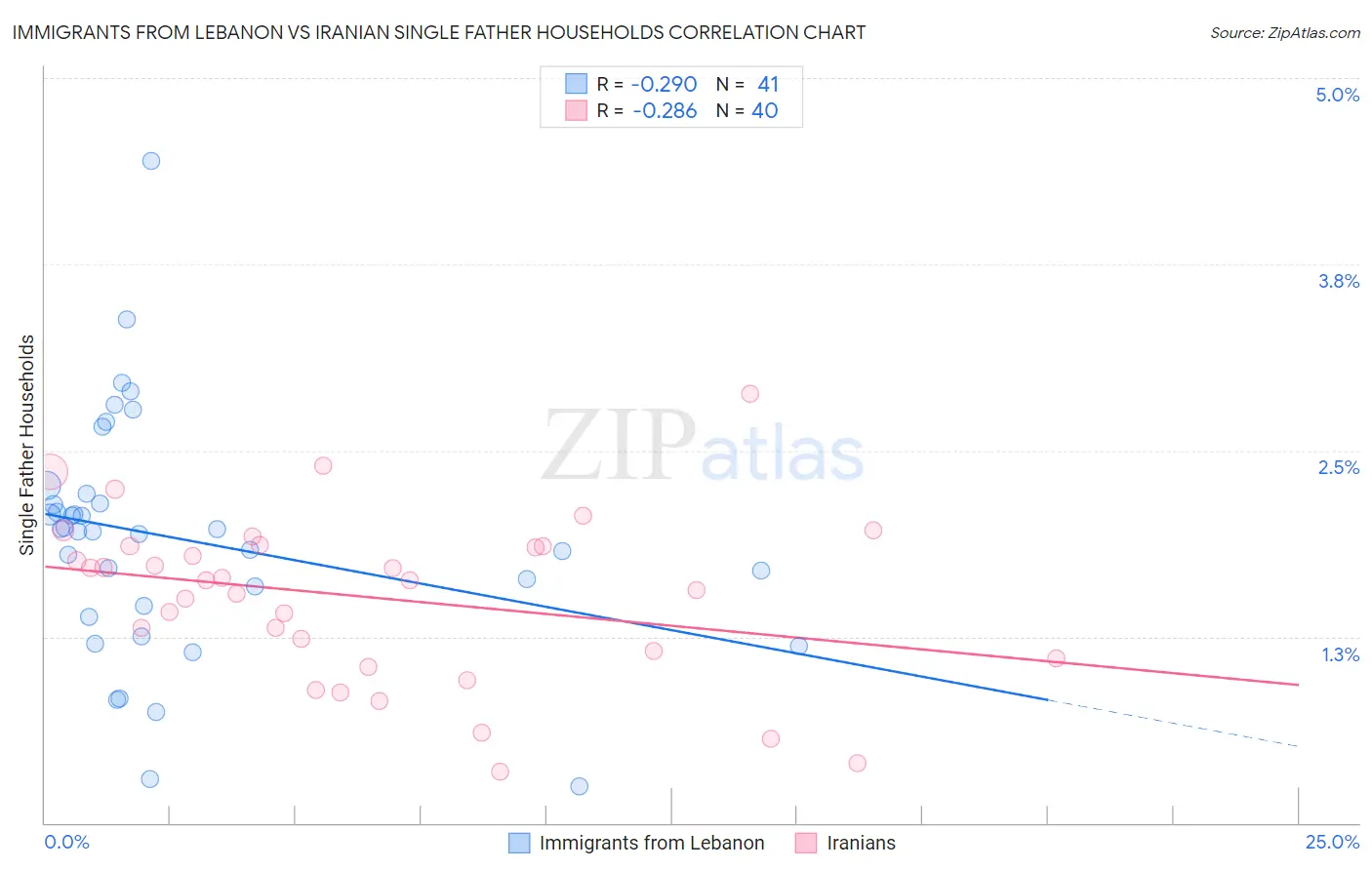 Immigrants from Lebanon vs Iranian Single Father Households