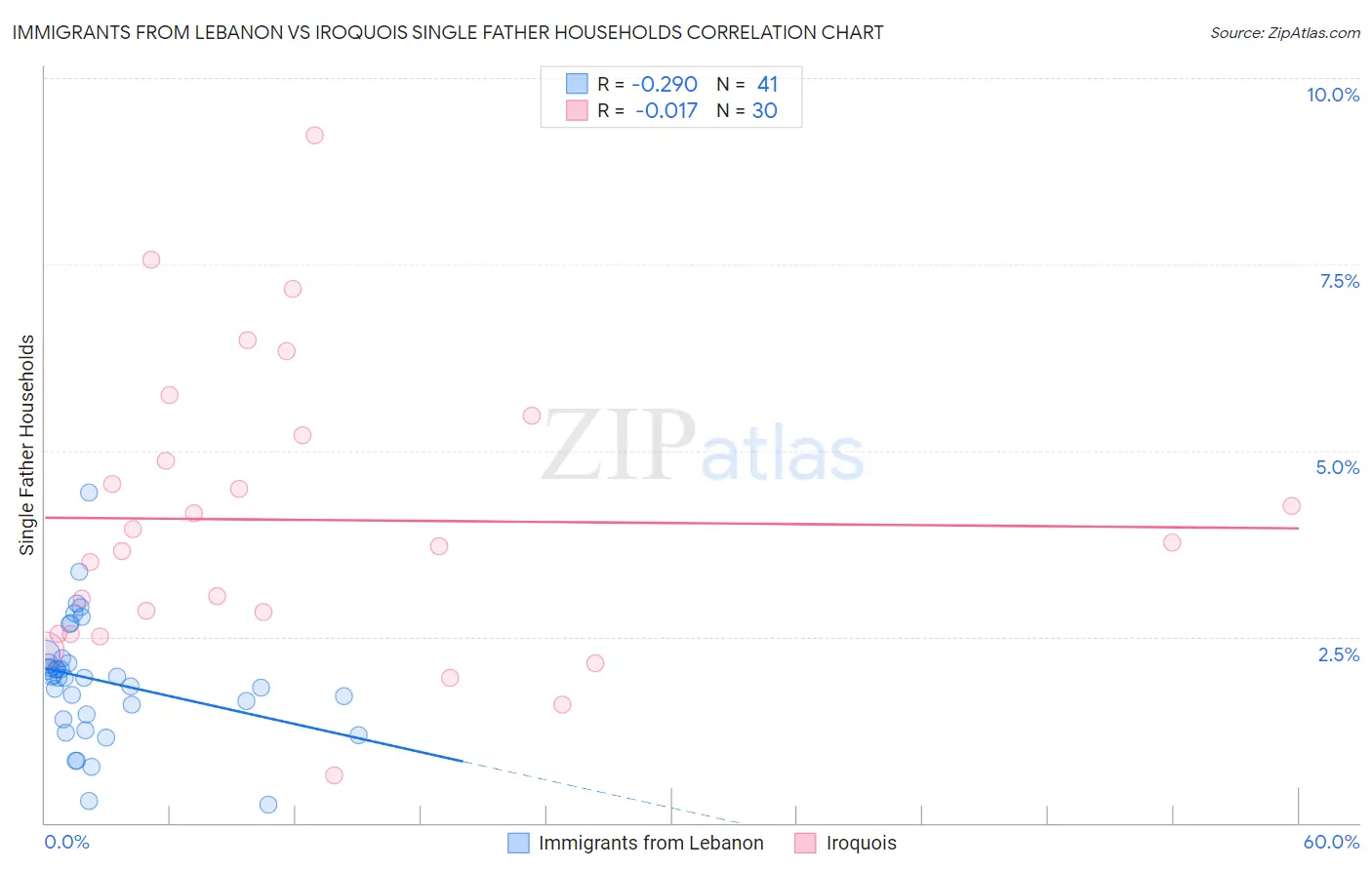 Immigrants from Lebanon vs Iroquois Single Father Households