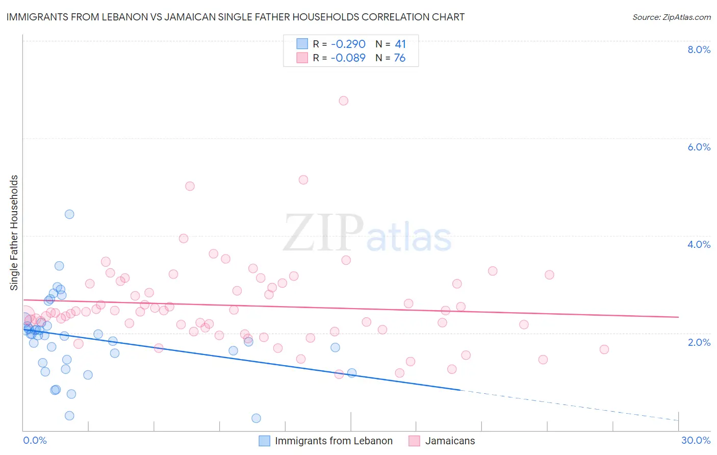 Immigrants from Lebanon vs Jamaican Single Father Households