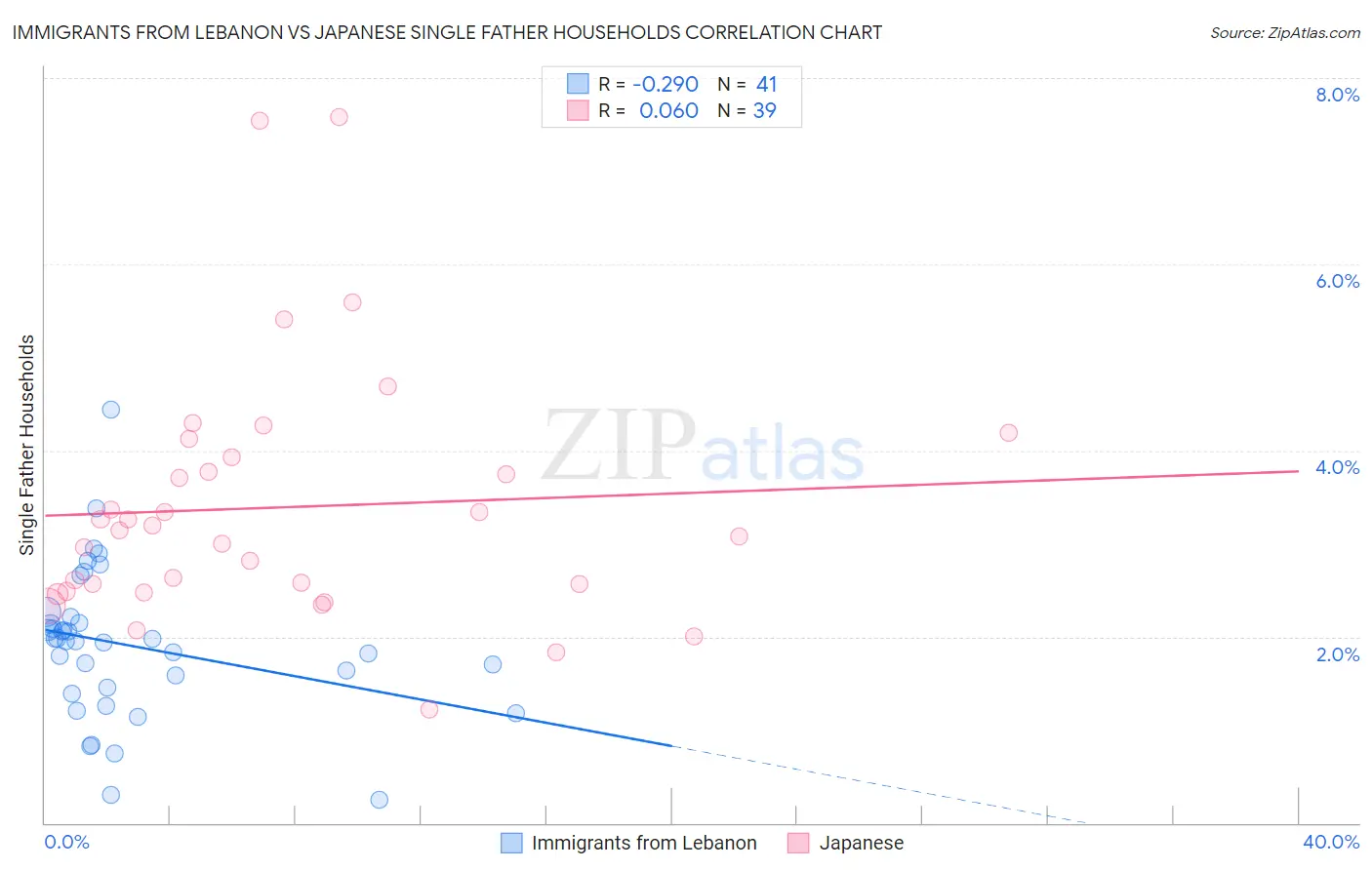 Immigrants from Lebanon vs Japanese Single Father Households