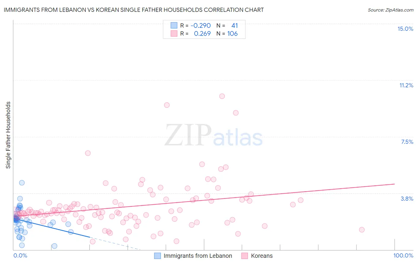 Immigrants from Lebanon vs Korean Single Father Households