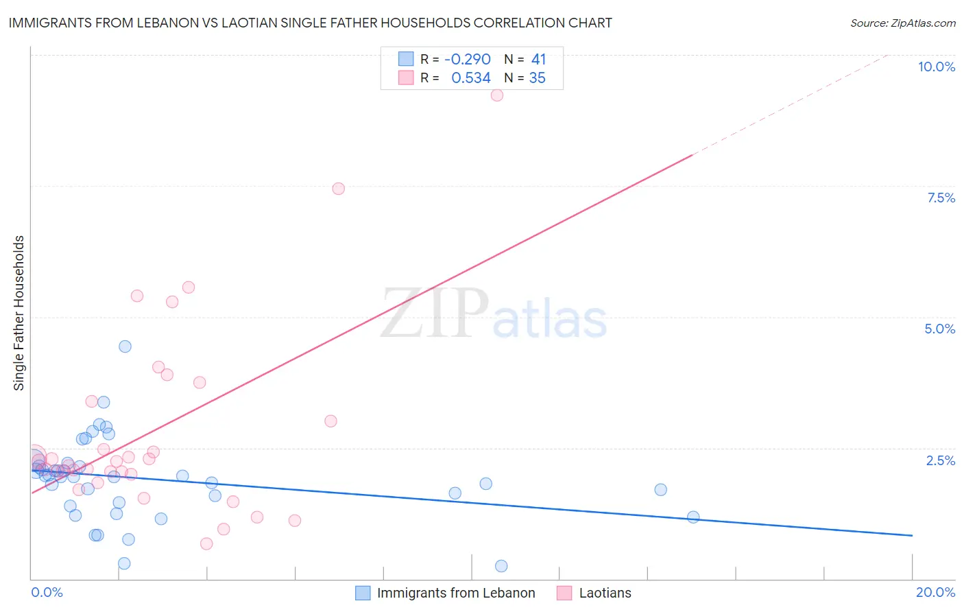 Immigrants from Lebanon vs Laotian Single Father Households