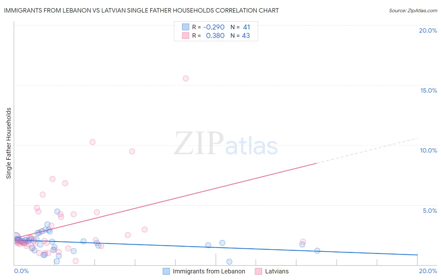 Immigrants from Lebanon vs Latvian Single Father Households
