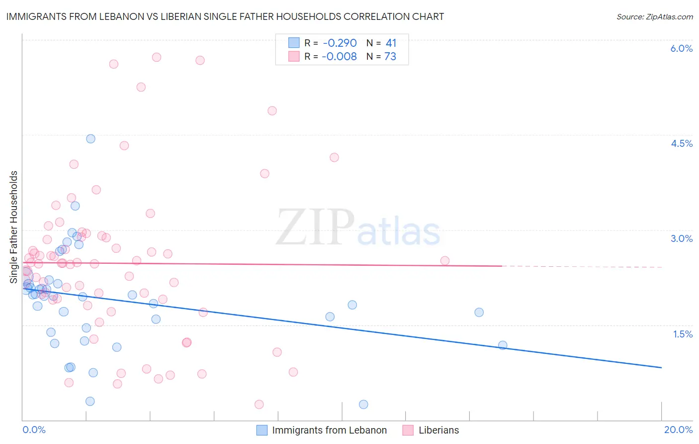 Immigrants from Lebanon vs Liberian Single Father Households