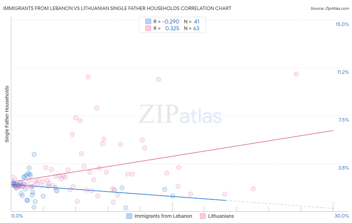 Immigrants from Lebanon vs Lithuanian Single Father Households