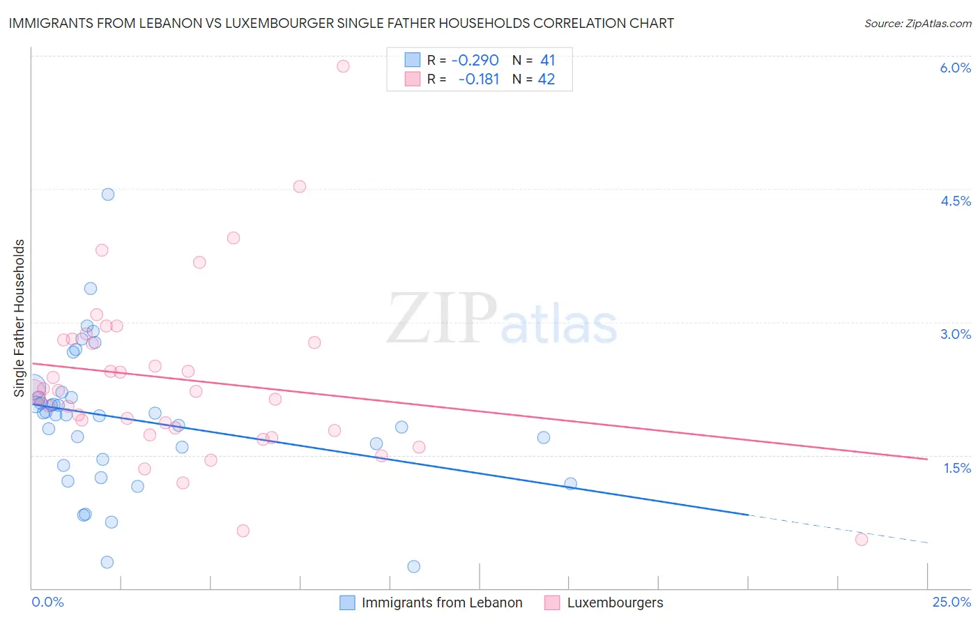 Immigrants from Lebanon vs Luxembourger Single Father Households
