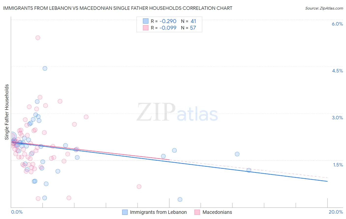 Immigrants from Lebanon vs Macedonian Single Father Households