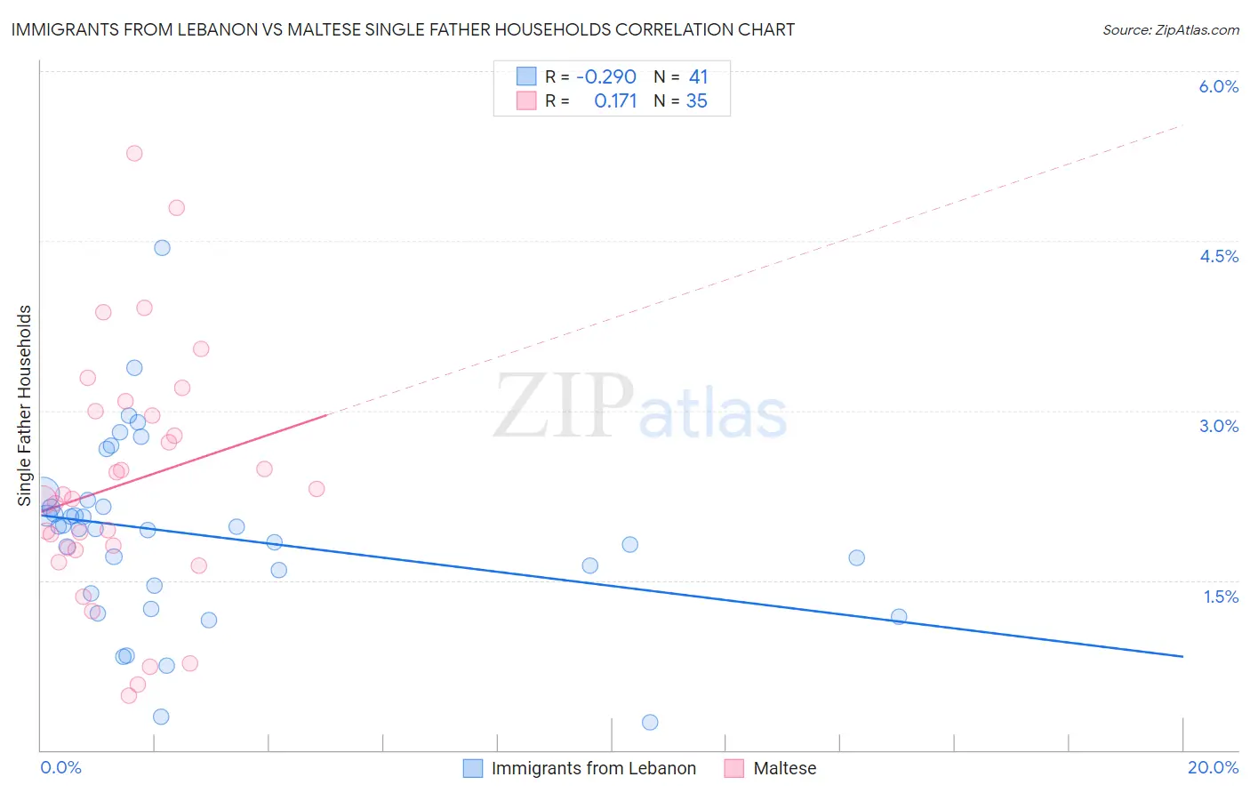 Immigrants from Lebanon vs Maltese Single Father Households