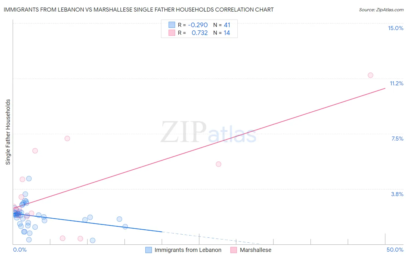 Immigrants from Lebanon vs Marshallese Single Father Households
